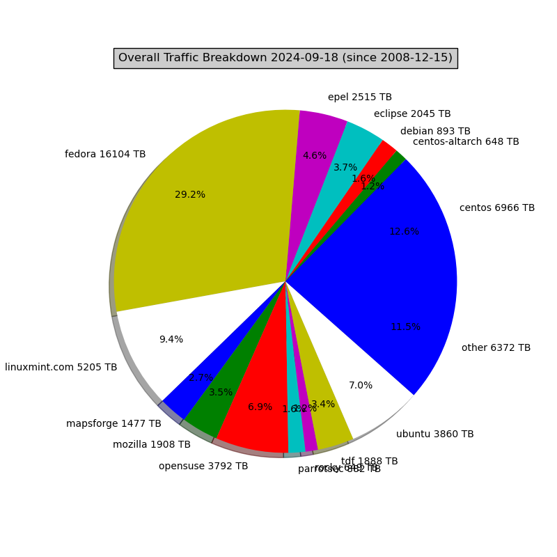 Total Breakdown